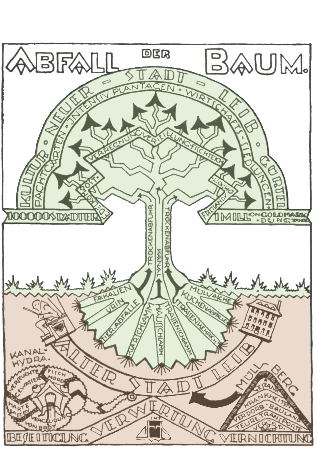Picture of Architecture of Territory: The Green Manifesto: Leberecht Migge and the ...